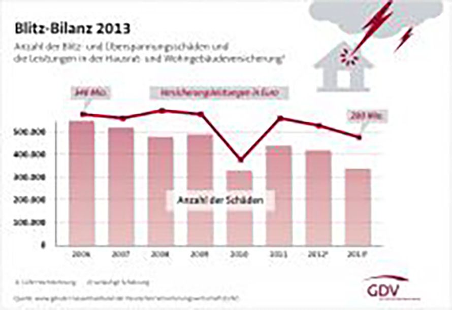 Blitz-Bilanz 2013. Zum Vergrößern anklicken (Grafik: GDV).
