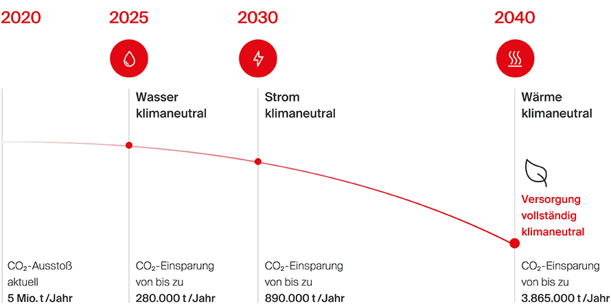 Klimaschutz-Roadmap bis 2040. Quelle: RheinEnergie AG.