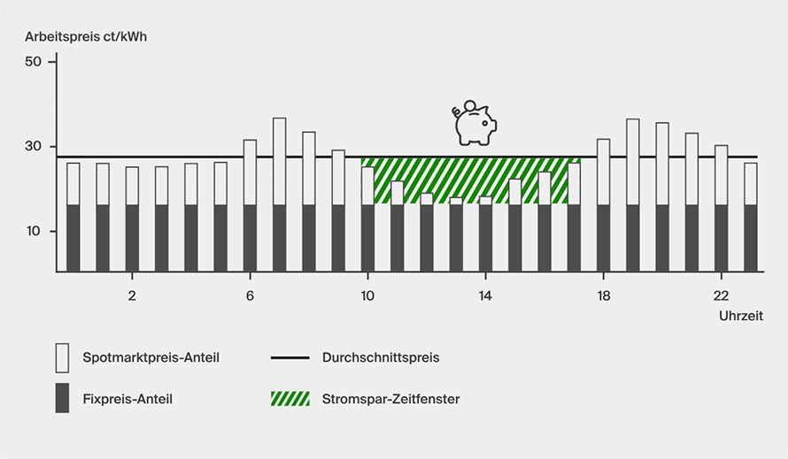 Eine Grafik zeigt die Einsparpotenziale eines dynamischen Stromtarifs.