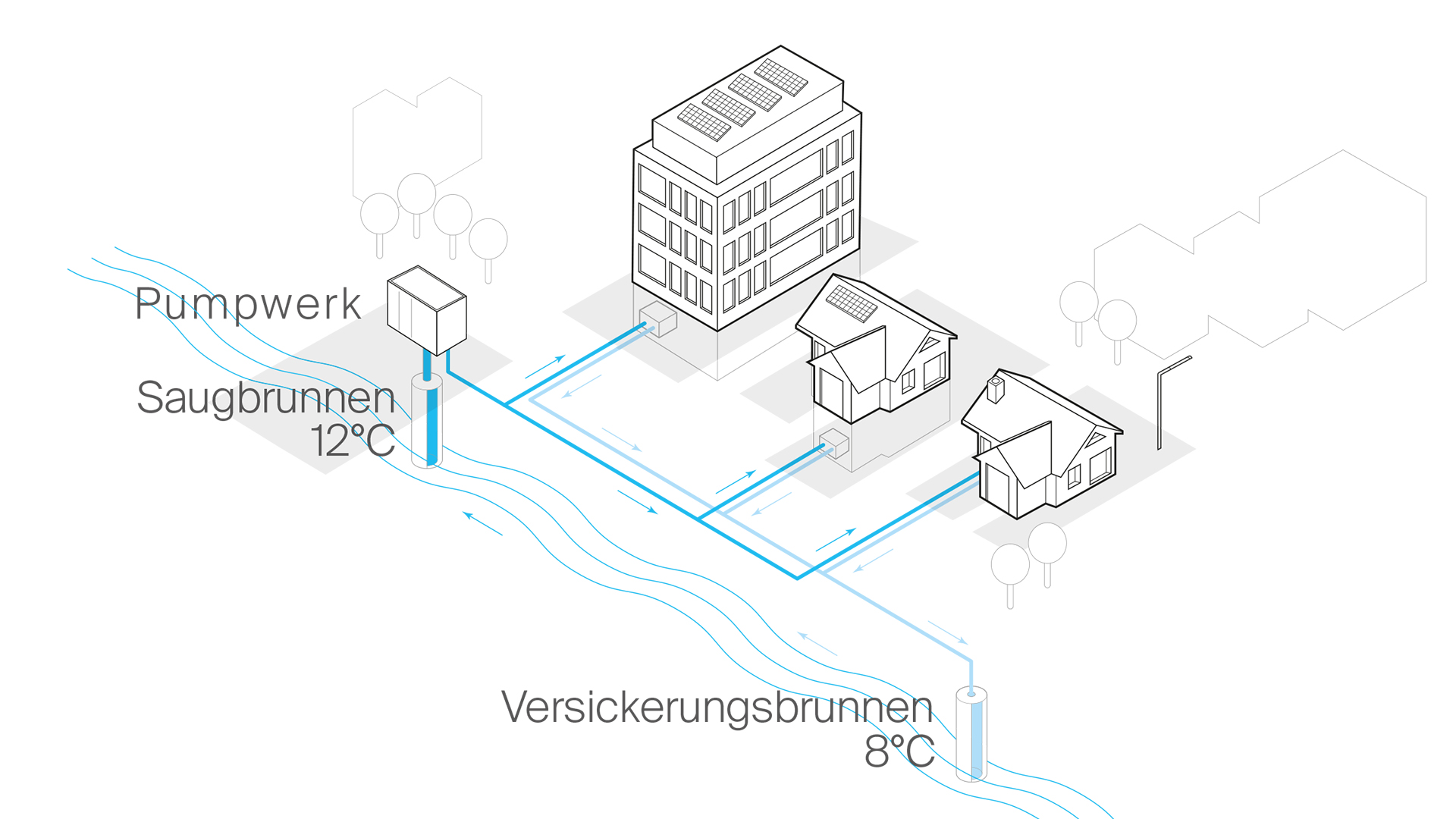 Grafik zeigt, wie kalte Nahwärme aus Grundwasser gewonnen wird