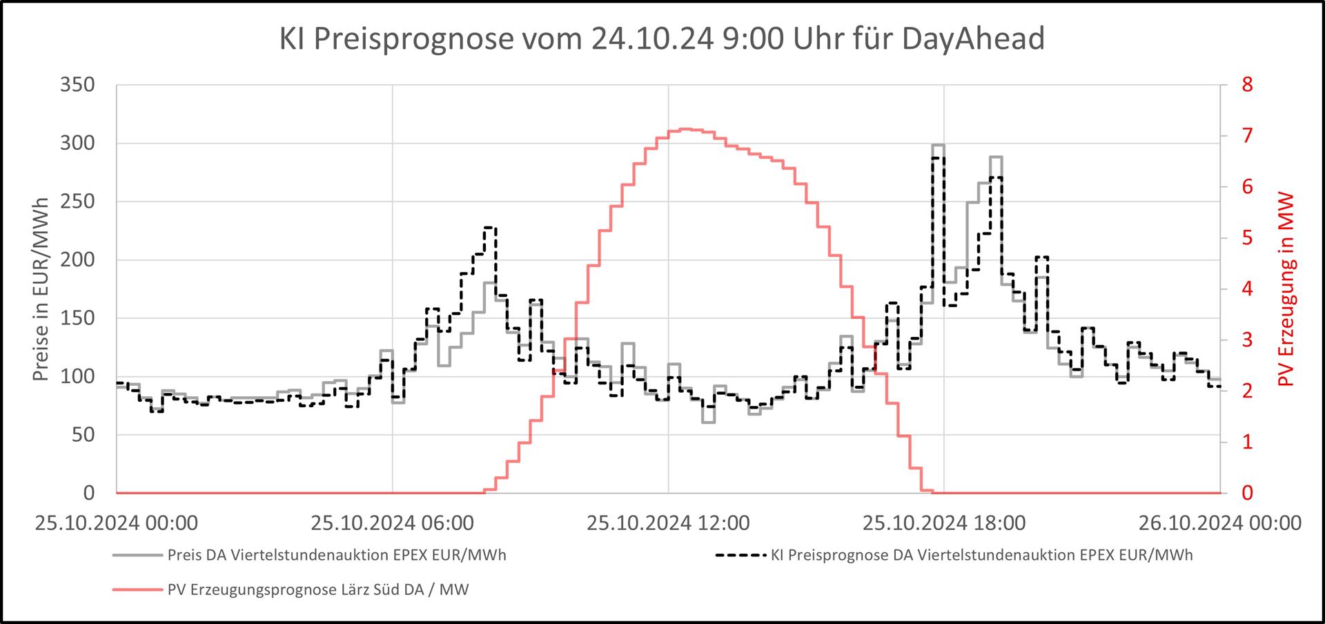 Diagramm, das die Erzeugungsprognose einer Solaranlage und die mit KI berechnete Preisprognose zeigt