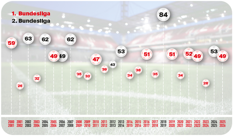 Ein Diagramm zeigt die Bundesligatore des FC von 2000 bis 2026.