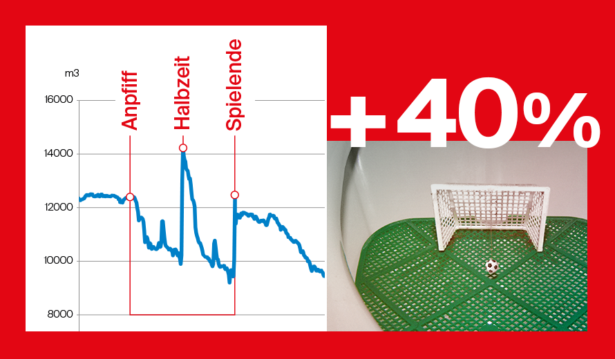 Eine Grafik zeigt den Wasserverbrauch Kölns während eines Fußball-WM-Spiels. 