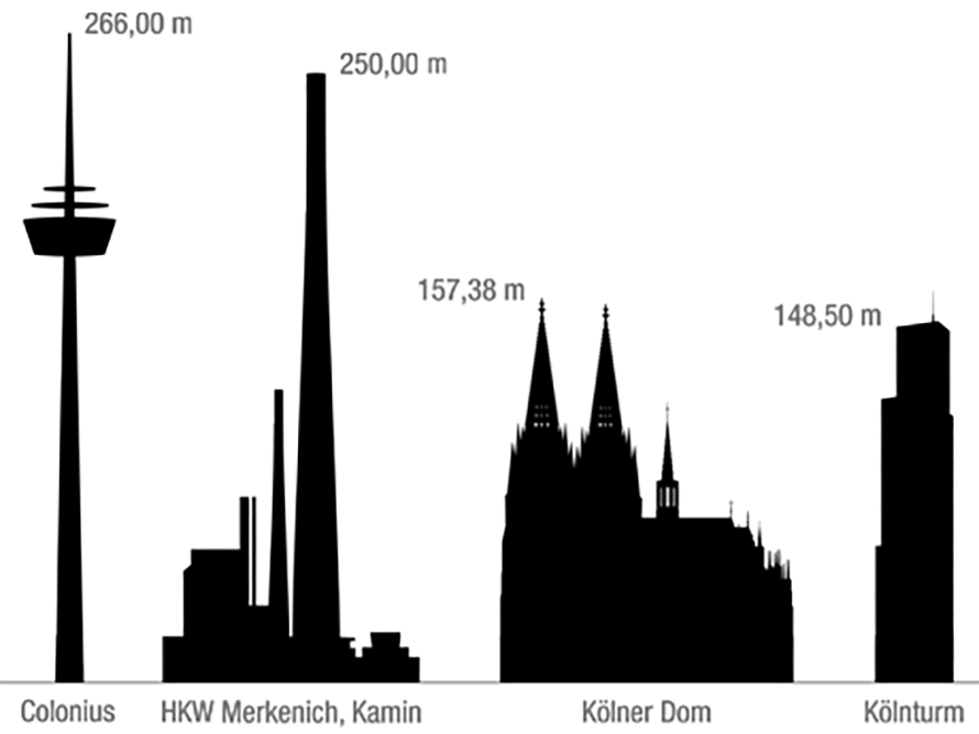 Colonius ist 266m hoch. HKW Merkenich ist 250m hoch. Köner Dom ist 157,38m hoch. Kölntrum ist 148,50m hoch.